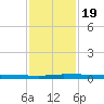 Micco tide chart for Sunday, November 19, 2023