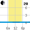 Micco tide chart for Monday, November 20, 2023