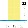 Micco tide chart for Wednesday, November 22, 2023