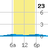 Micco tide chart for Thursday, November 23, 2023
