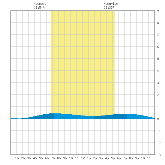 Micco tide chart for Friday, November 24, 2023