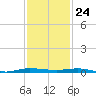 Micco tide chart for Friday, November 24, 2023