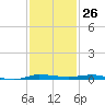 Micco tide chart for Sunday, November 26, 2023
