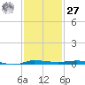 Micco tide chart for Monday, November 27, 2023