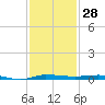 Micco tide chart for Tuesday, November 28, 2023