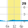 Micco tide chart for Wednesday, November 29, 2023
