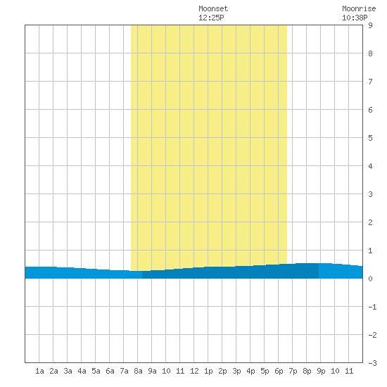 Micco tide chart for Thursday, November 2, 2023