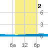 Micco tide chart for Thursday, November 2, 2023