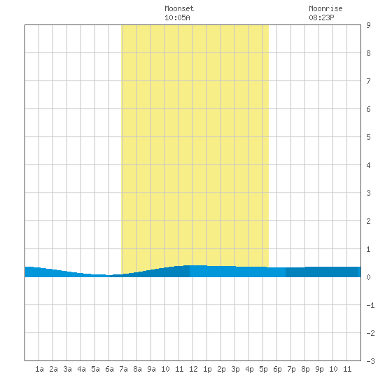 Micco tide chart for Thursday, November 30, 2023