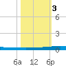 Micco tide chart for Friday, November 3, 2023