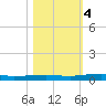 Micco tide chart for Saturday, November 4, 2023