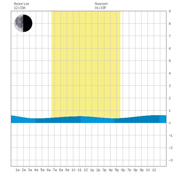 Micco tide chart for Sunday, November 5, 2023