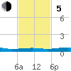 Micco tide chart for Sunday, November 5, 2023