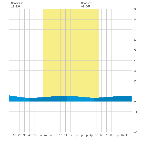 Micco tide chart for Monday, November 6, 2023