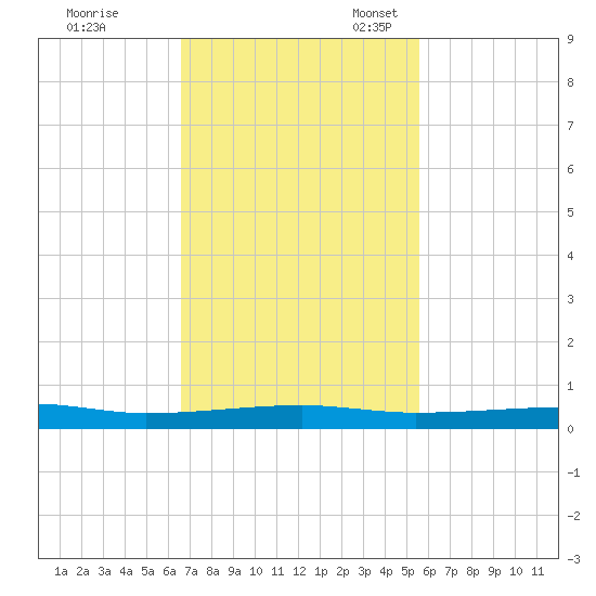 Micco tide chart for Tuesday, November 7, 2023