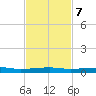 Micco tide chart for Tuesday, November 7, 2023