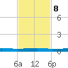 Micco tide chart for Wednesday, November 8, 2023