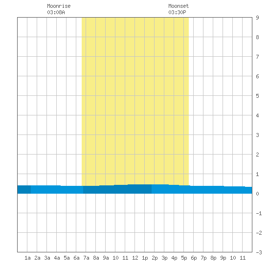 Micco tide chart for Thursday, November 9, 2023