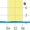 Micco tide chart for Thursday, November 9, 2023