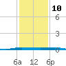 Micco tide chart for Sunday, December 10, 2023