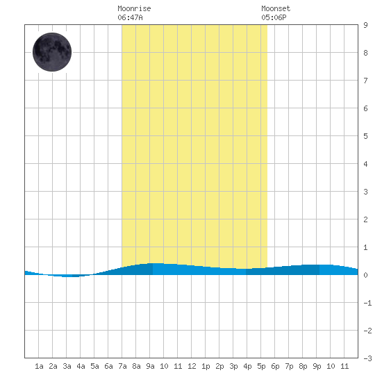 Micco tide chart for Tuesday, December 12, 2023