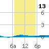 Micco tide chart for Wednesday, December 13, 2023