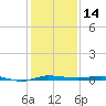 Micco tide chart for Thursday, December 14, 2023