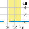 Micco tide chart for Friday, December 15, 2023