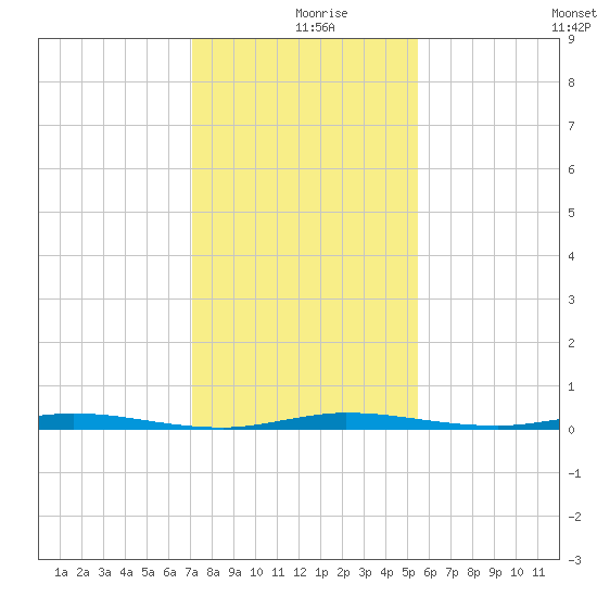 Micco tide chart for Monday, December 18, 2023