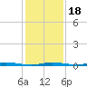 Micco tide chart for Monday, December 18, 2023