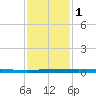 Micco tide chart for Friday, December 1, 2023