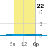 Micco tide chart for Friday, December 22, 2023