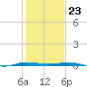 Micco tide chart for Saturday, December 23, 2023