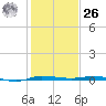 Micco tide chart for Tuesday, December 26, 2023