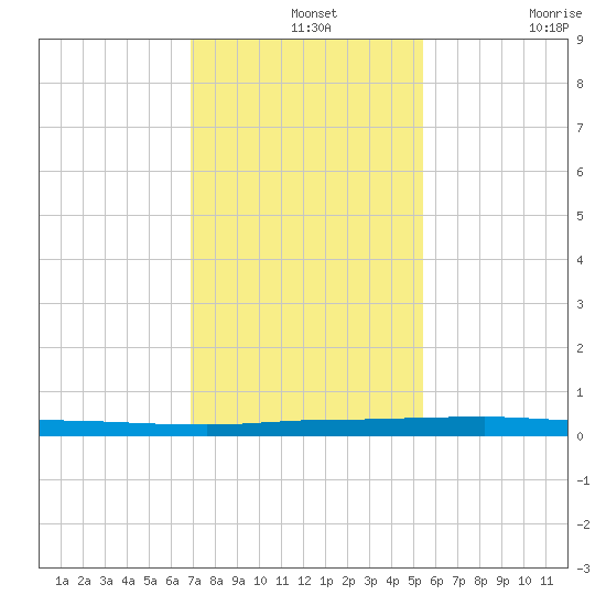 Micco tide chart for Saturday, December 2, 2023