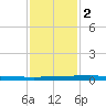 Micco tide chart for Saturday, December 2, 2023