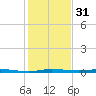 Micco tide chart for Sunday, December 31, 2023