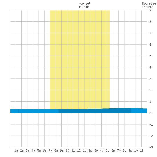 Micco tide chart for Sunday, December 3, 2023