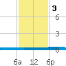 Micco tide chart for Sunday, December 3, 2023