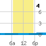 Micco tide chart for Monday, December 4, 2023