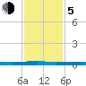 Micco tide chart for Tuesday, December 5, 2023