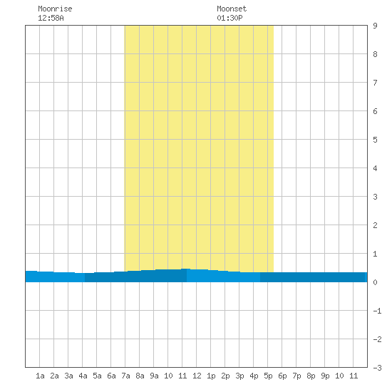 Micco tide chart for Wednesday, December 6, 2023