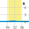 Micco tide chart for Wednesday, December 6, 2023