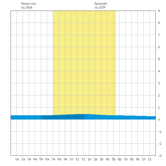 Micco tide chart for Thursday, December 7, 2023