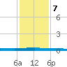 Micco tide chart for Thursday, December 7, 2023
