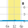 Micco tide chart for Friday, December 8, 2023