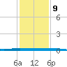 Micco tide chart for Saturday, December 9, 2023