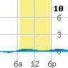 Micco tide chart for Wednesday, January 10, 2024