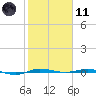 Micco tide chart for Thursday, January 11, 2024