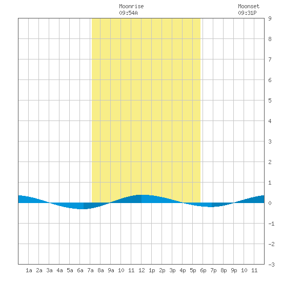 Micco tide chart for Sunday, January 14, 2024